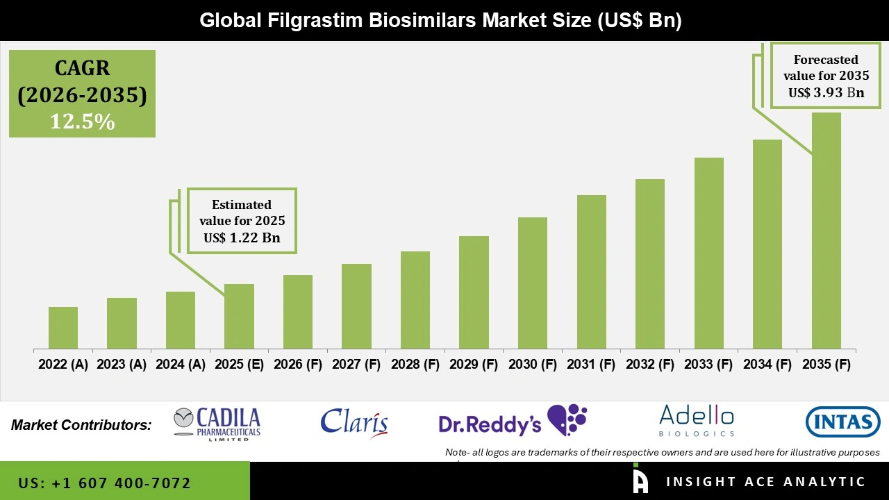 Filgrastim Biosimilars Market