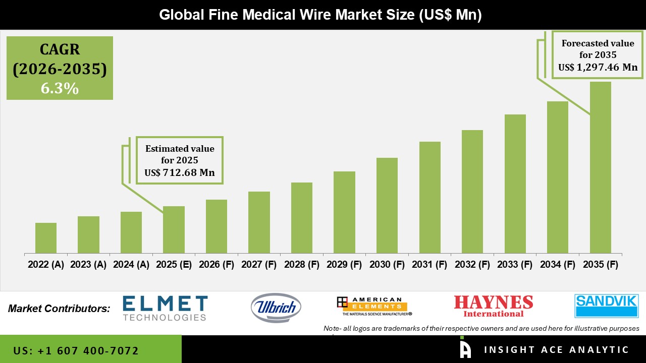 Fine Medical Wire Market