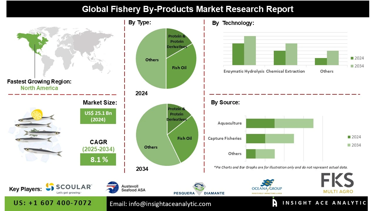 Fishery By-products Market Info