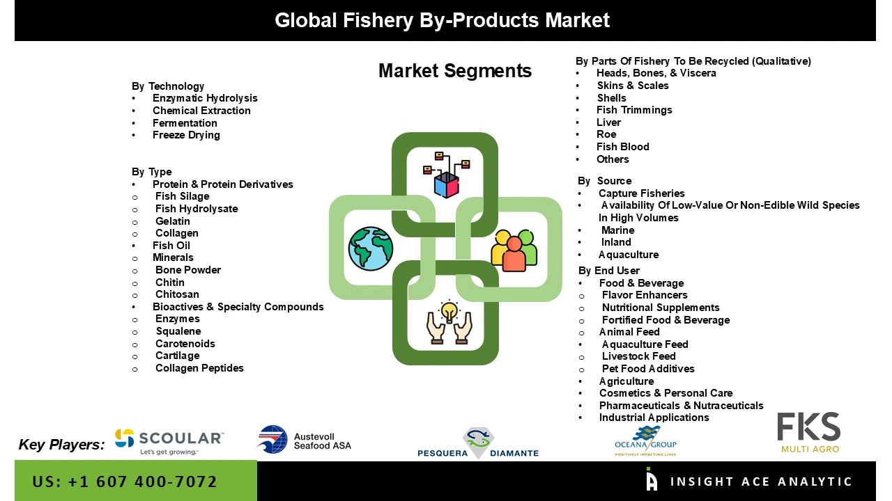 Fishery By-products Market: Seg