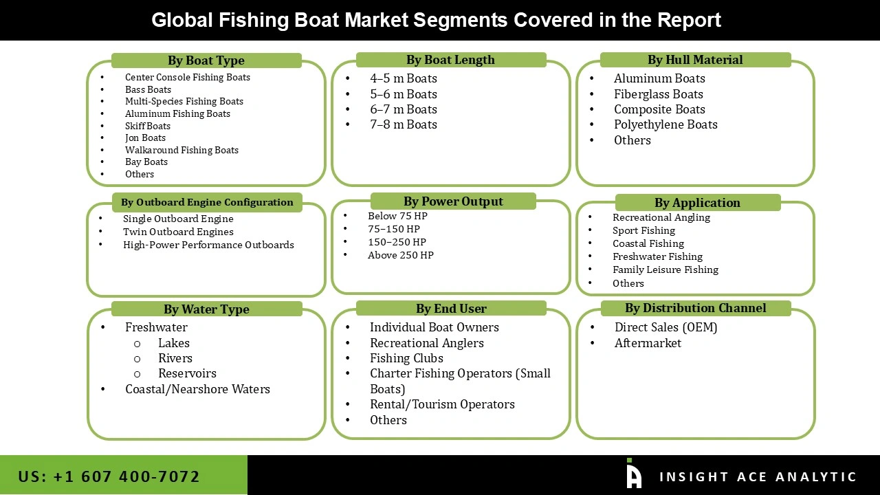 Fishing Boat Market Segmentations Fishing Boat Market