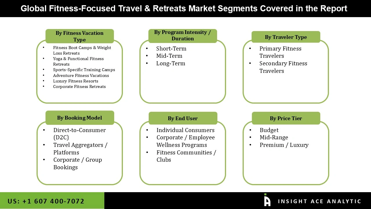 Fitness-Focused Travel and Retreats Market Segmentations Fitness-Focused Travel and Retreats Market