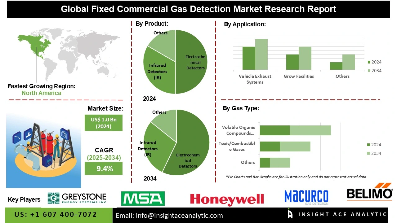 Fixed Commercial Gas Detection Product Market info Fixed Commercial Gas Detection Product Market info