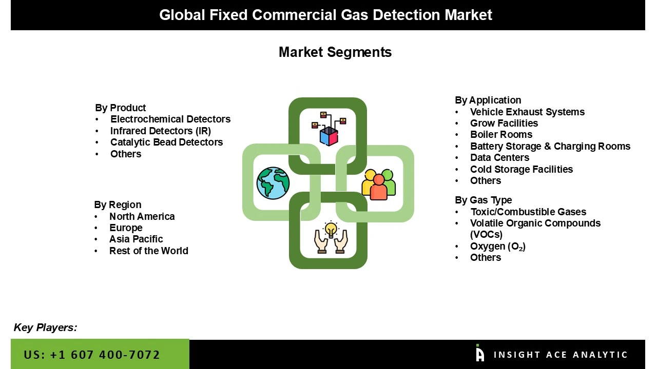 Fixed Commercial Gas Detection Product Market seg Fixed Commercial Gas Detection Product Market seg