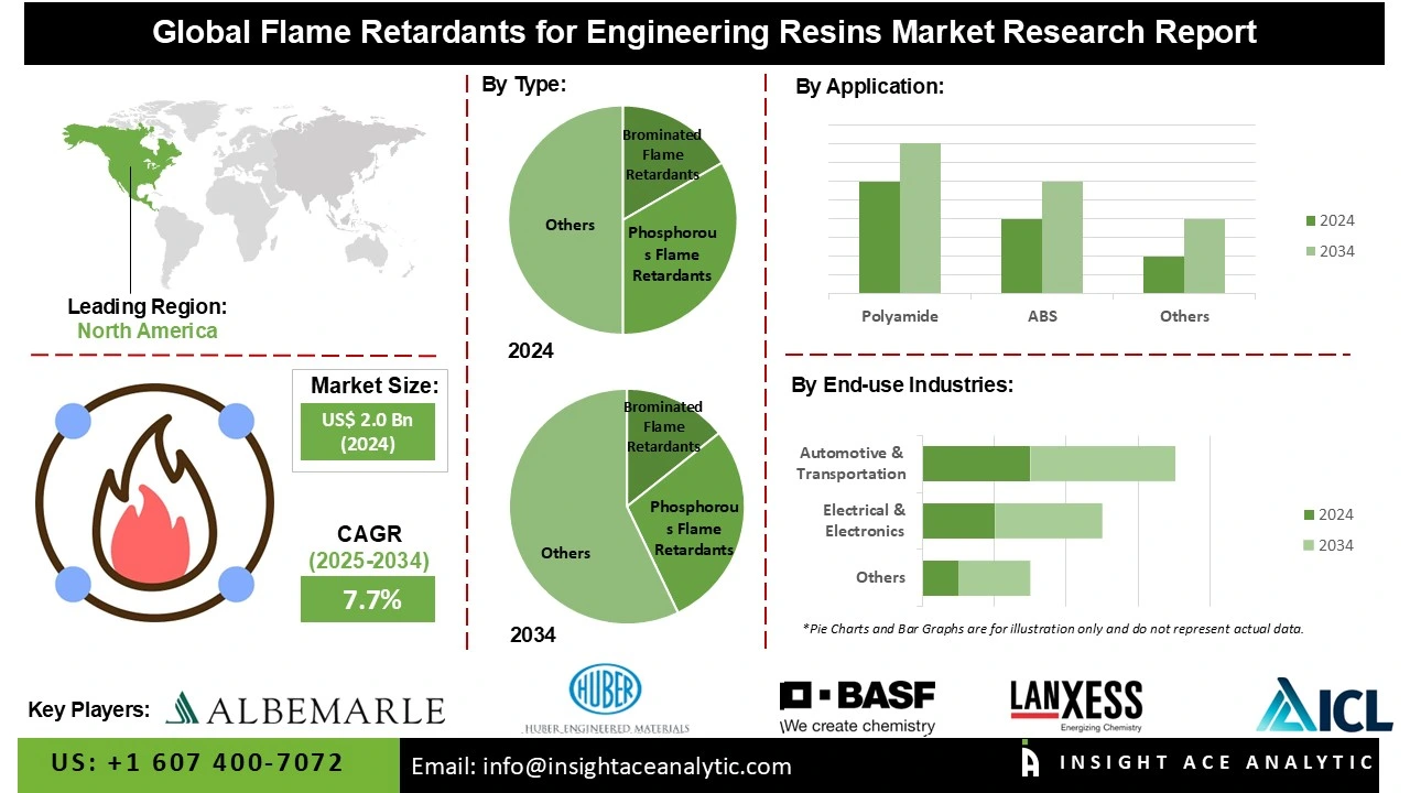 Flame Retardants for Engineering Resins Market