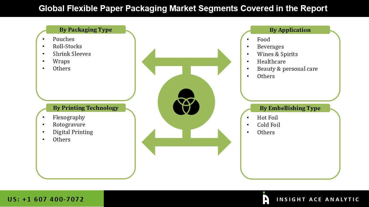 Flexible Paper Packaging Market Segmentations Flexible Paper Packaging Market