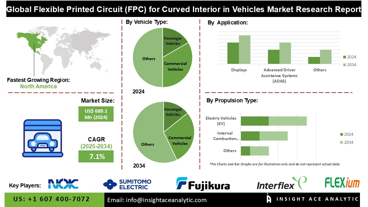 Flexible Printed Circuit (FPC) for Curved Interior in Vehicles Market info