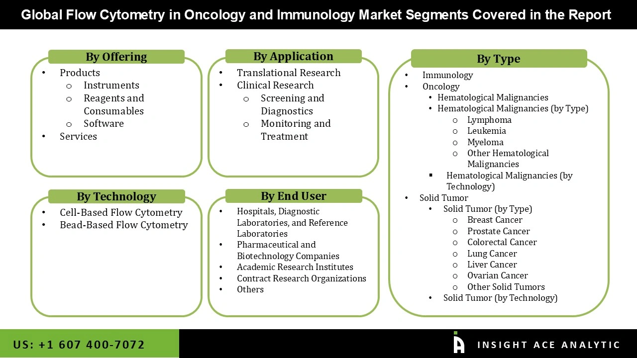 Flow Cytometry in Oncology and Immunology Market Segmentations Flow Cytometry in Oncology and Immunology Market