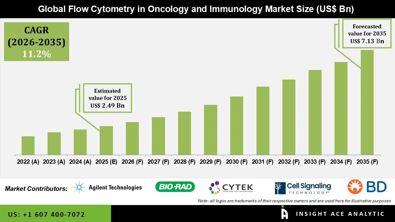 Flow Cytometry in Oncology and Immunology Market Size Flow Cytometry in Oncology and Immunology Market