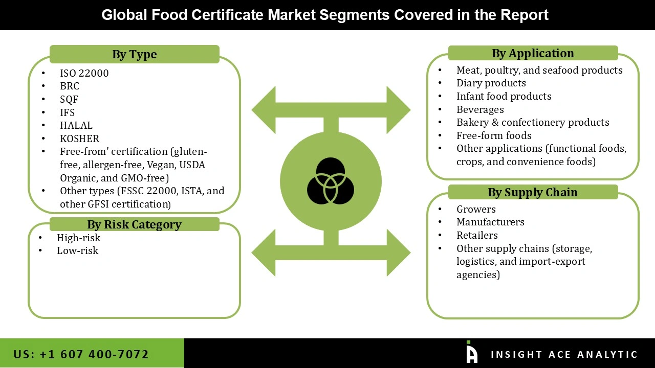 Food Certificate Market Segmentations Food Certificate Market