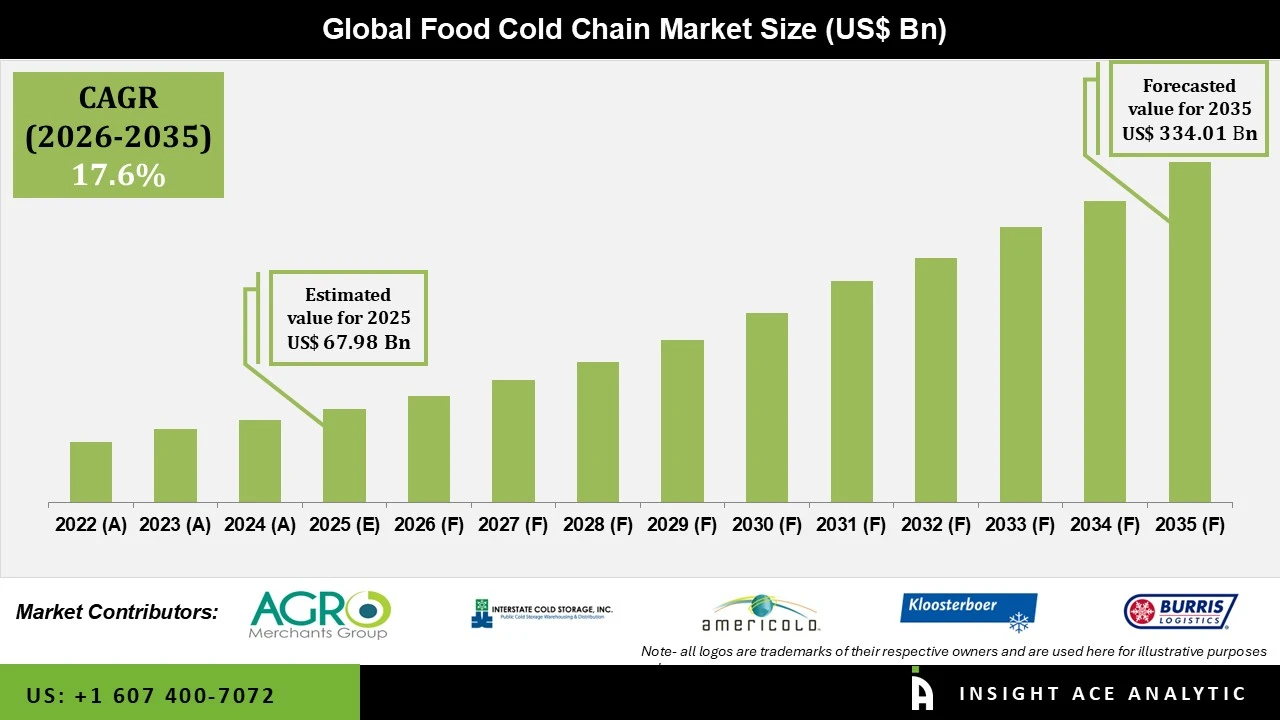 Food Cold Chain Market info