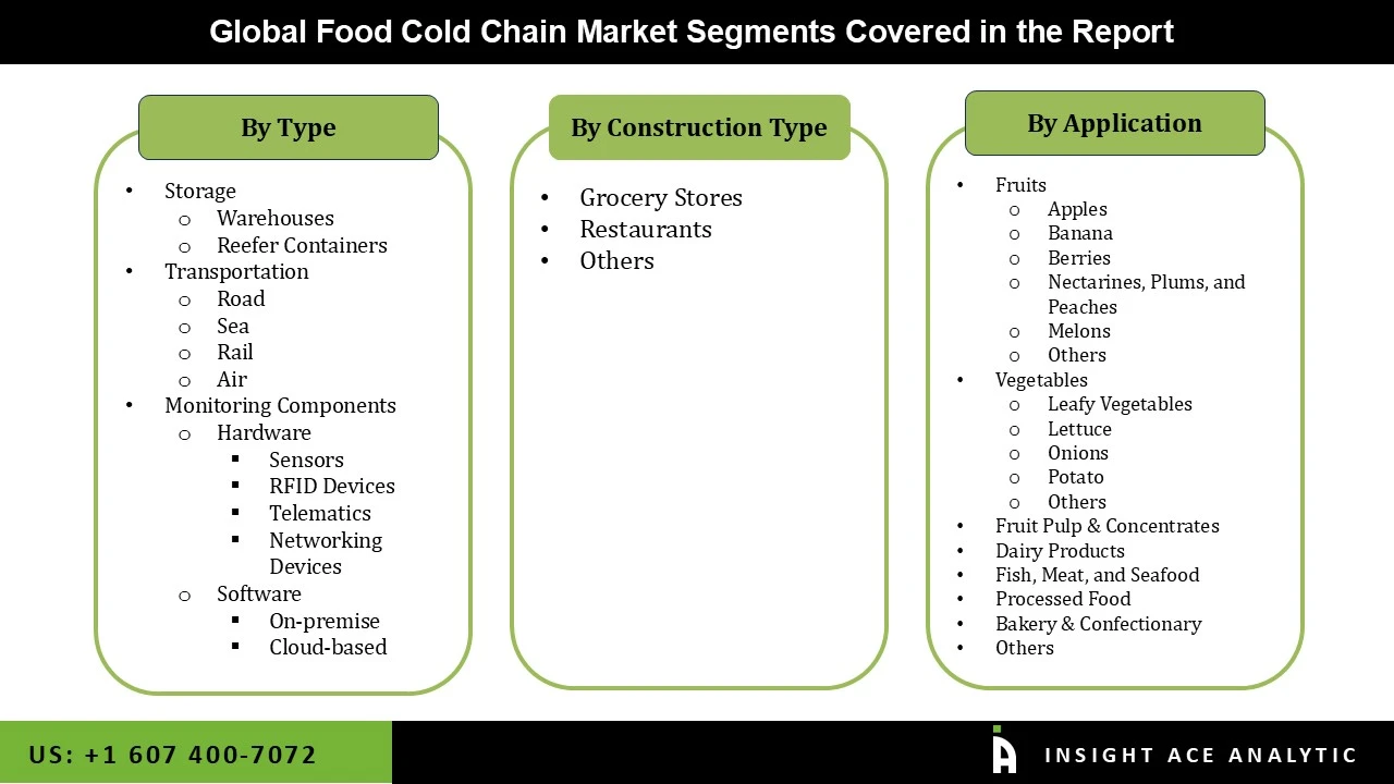 Food Cold Chain Market seg