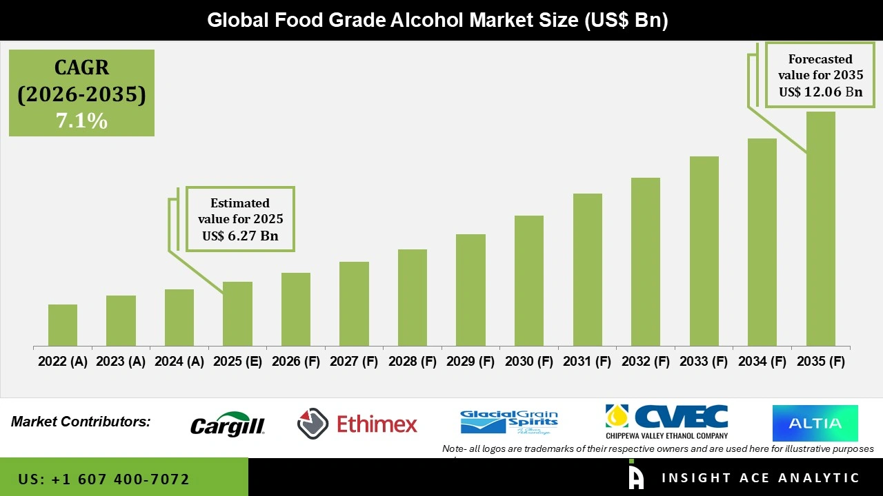 Food Grade Alcohol Market 