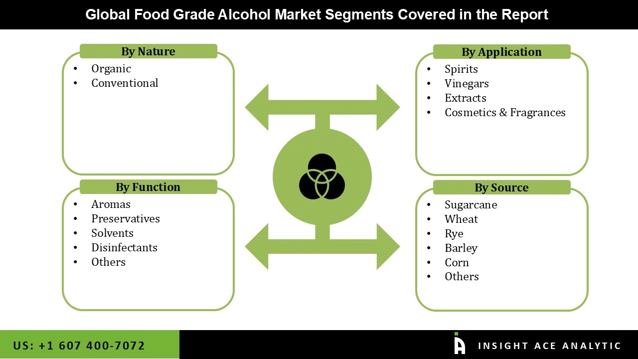 Food Grade Alcohol Market 