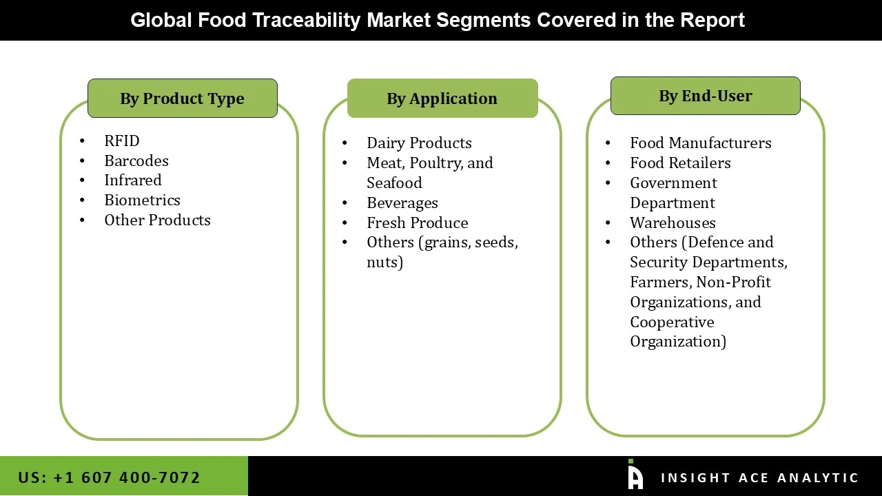 Food Traceability Market