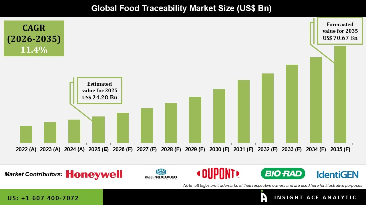 Food Traceability Market