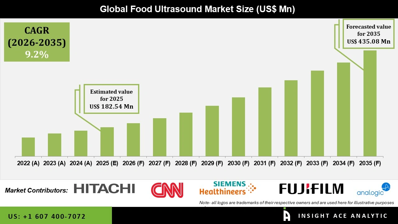 Food Ultrasound Market Numbers Food Ultrasound Market
