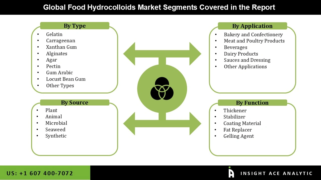 Food hydrocolloids Market