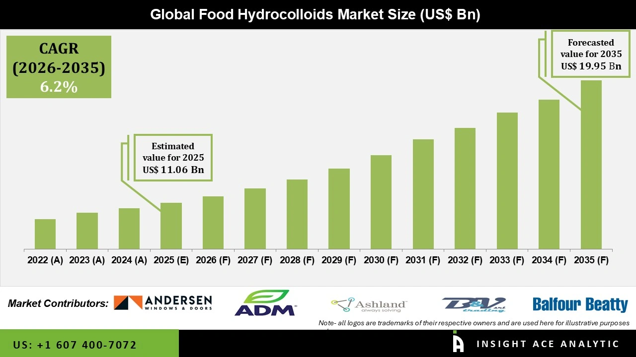 Food hydrocolloids Market