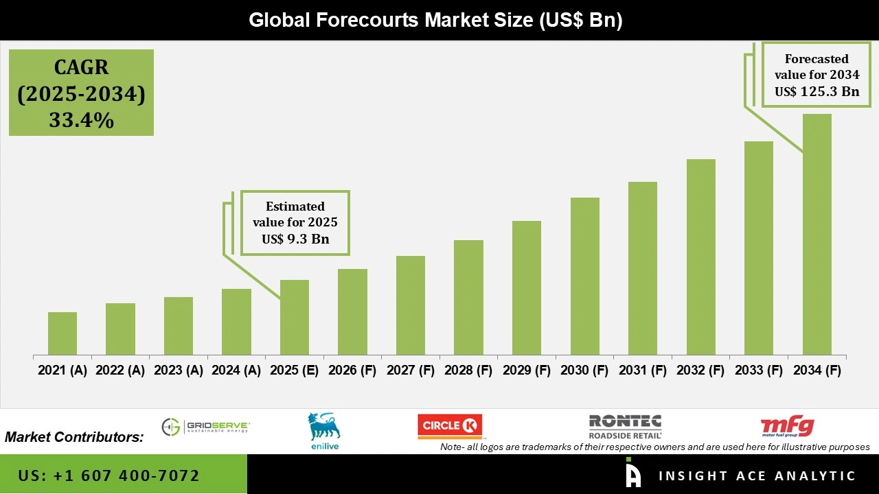 Forecourts Market  info