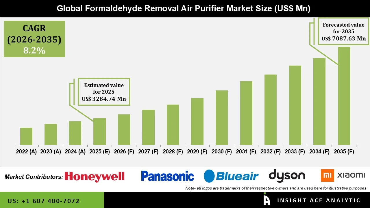 Formaldehyde Removal Air Purifier Market Formaldehyde Removal Air Purifier Market
