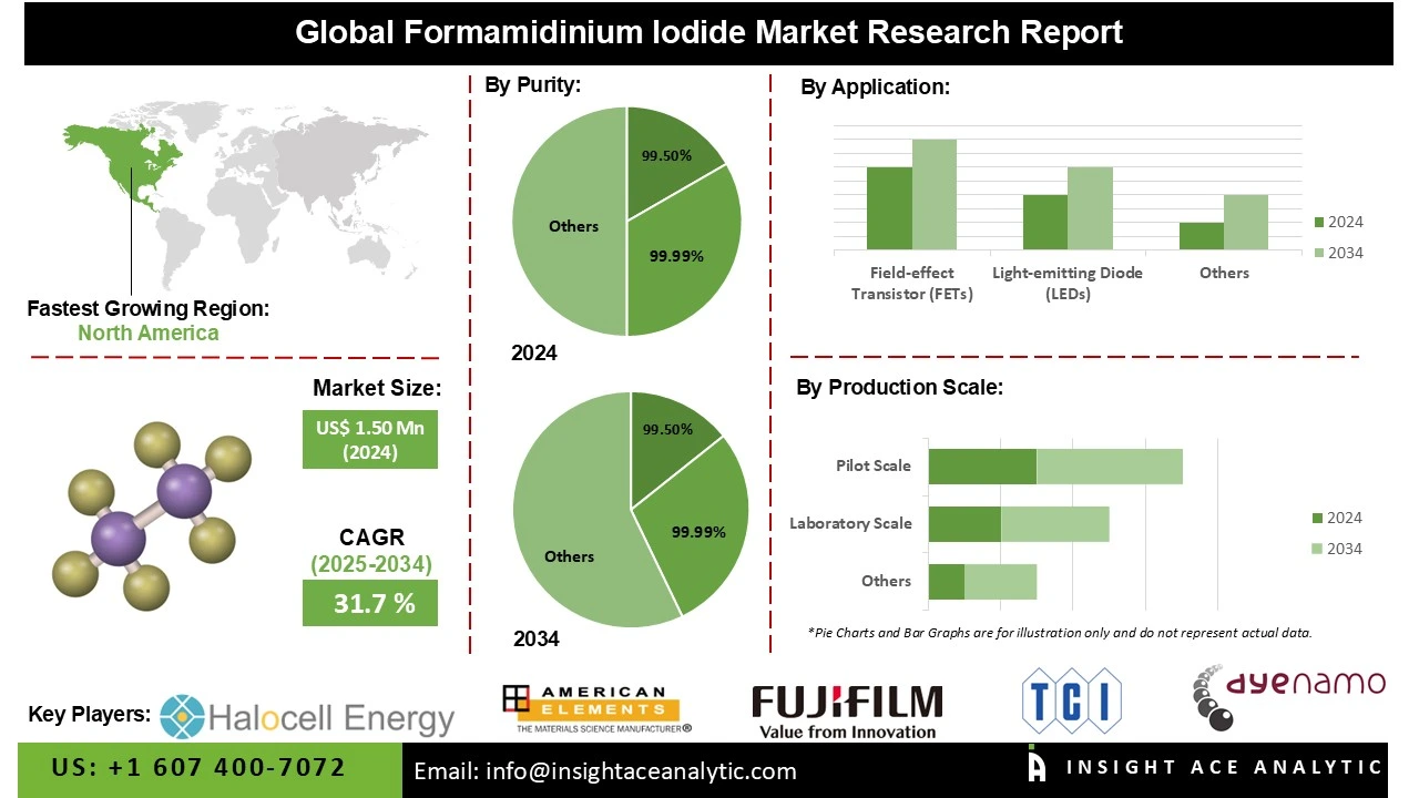 Formamidinium Iodide Market INFO Formamidinium Iodide Market INFO