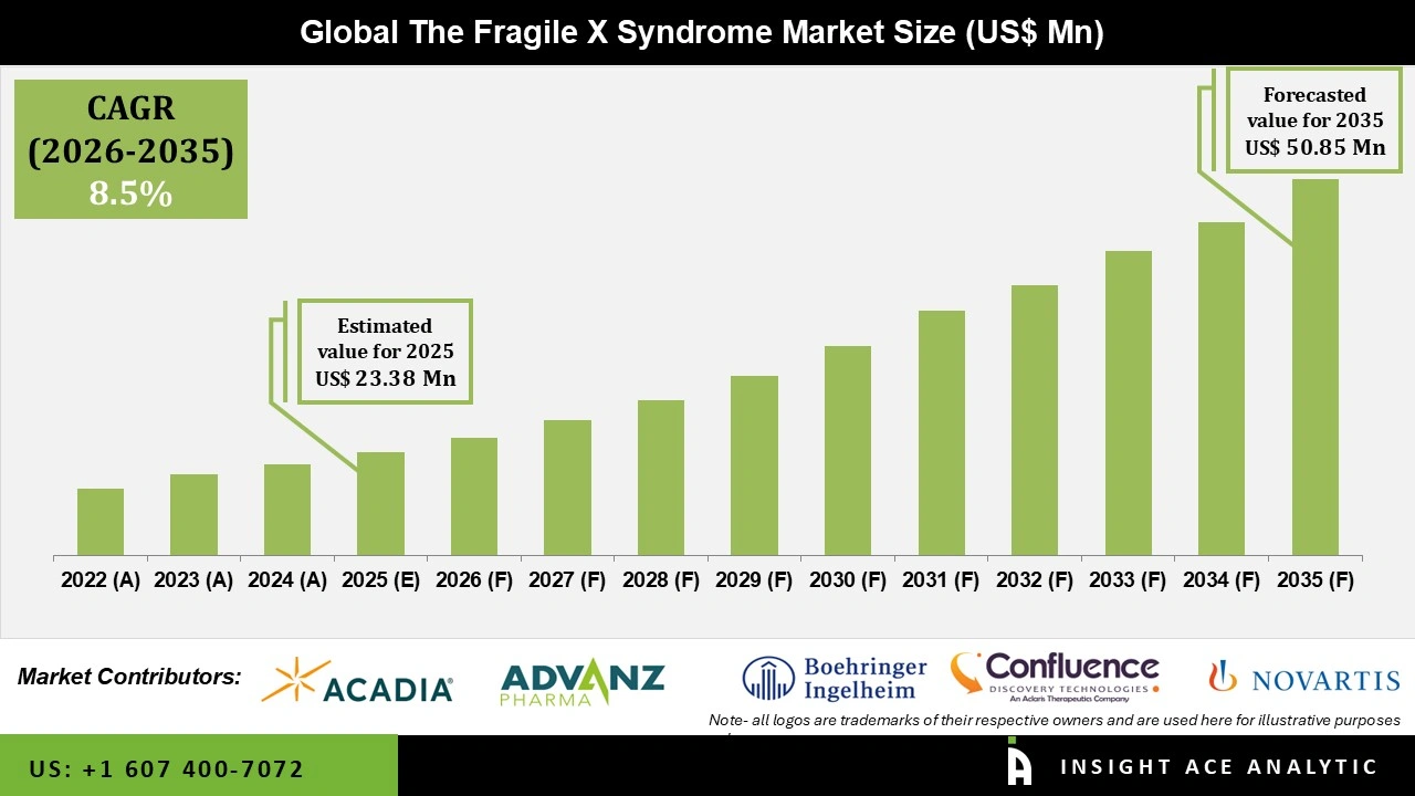 Fragile X Syndrome Market 