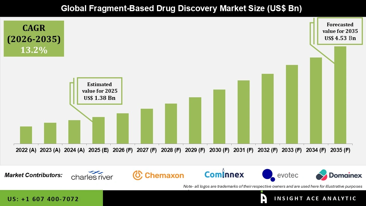 Fragment Based Drug Discovery Market 