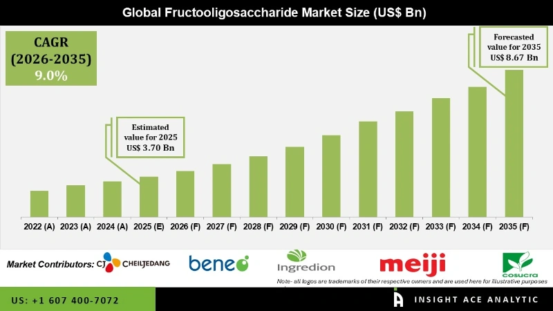 Fructooligosaccharides (FOS) Market Infographics