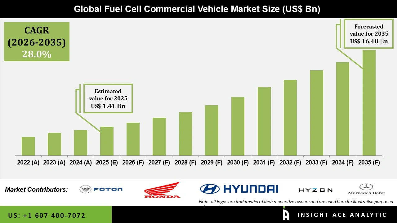 Fuel Cell Commercial Vehicle Market