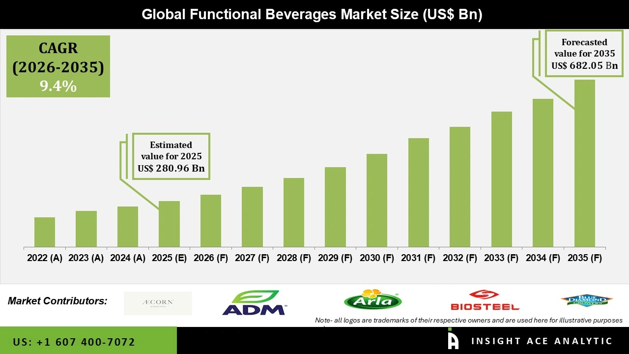 Functional Beverages Market 