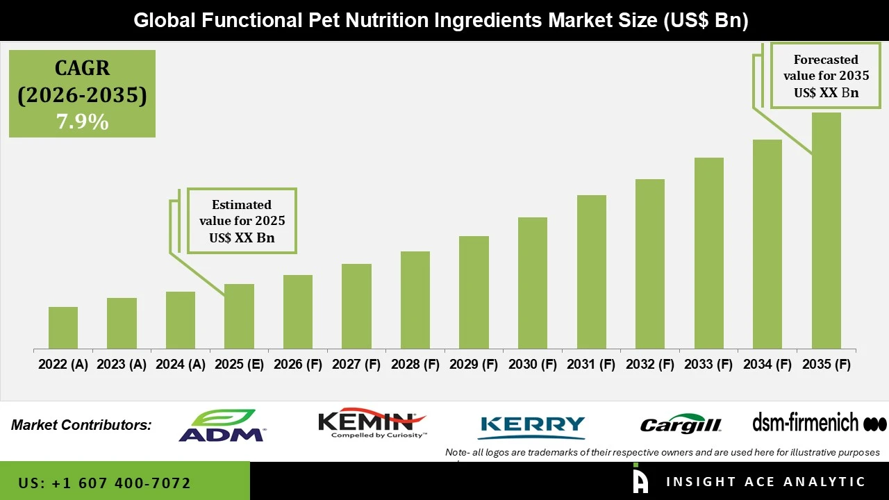 Functional Pet Nutrition Ingredients Market