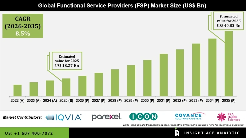 Functional Service Providers (FSP) Market info