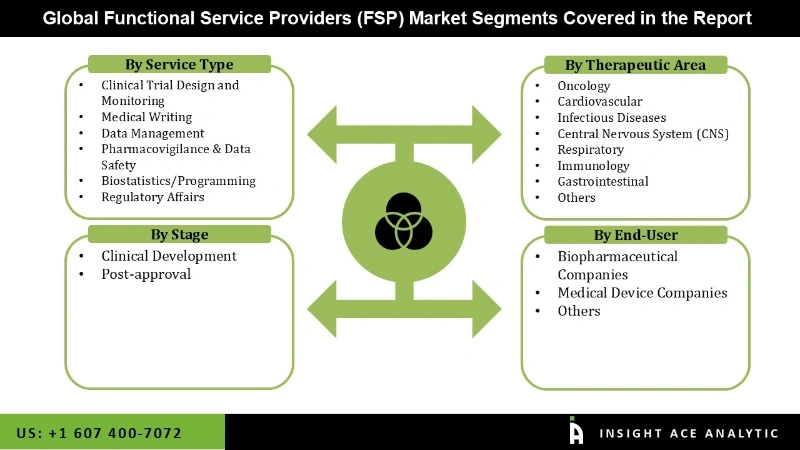 Functional Service Providers (FSP) Market seg
