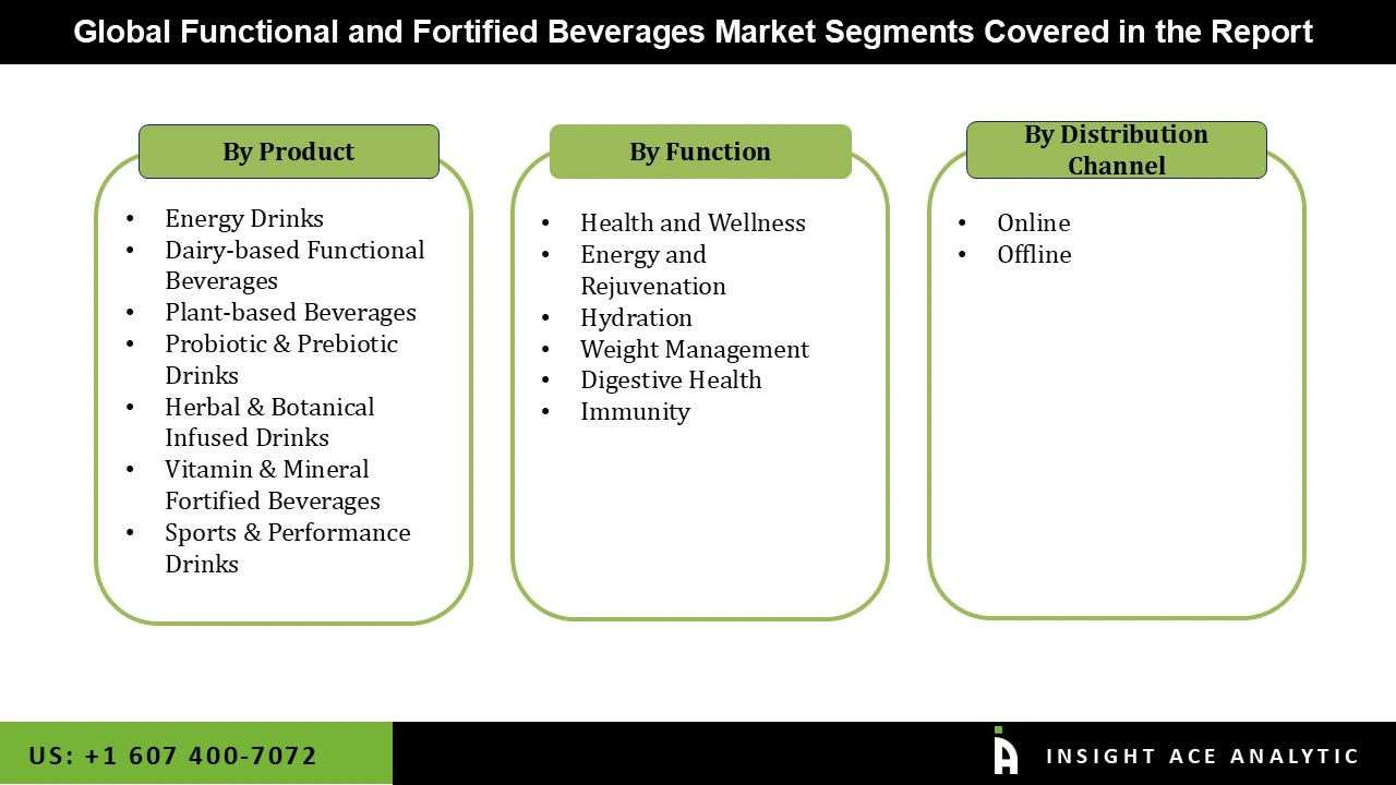 Functional and Fortified Beverages Market