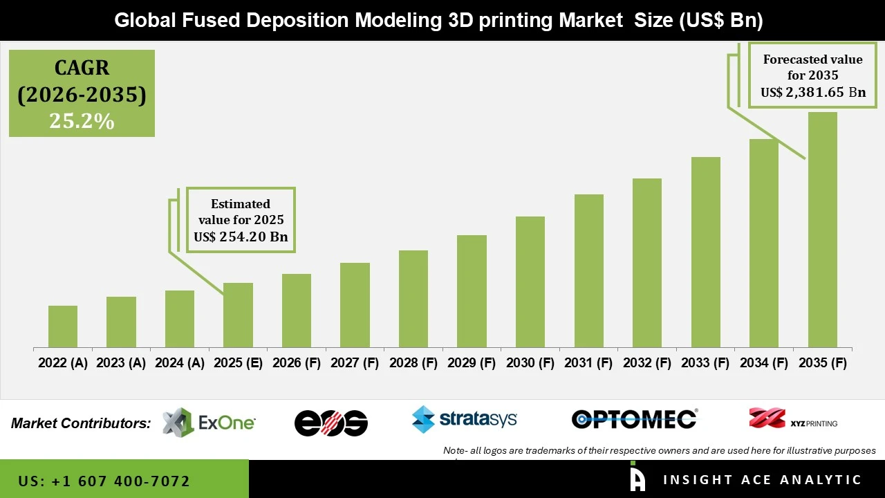 Fused Deposition Modeling 3D printing Market info