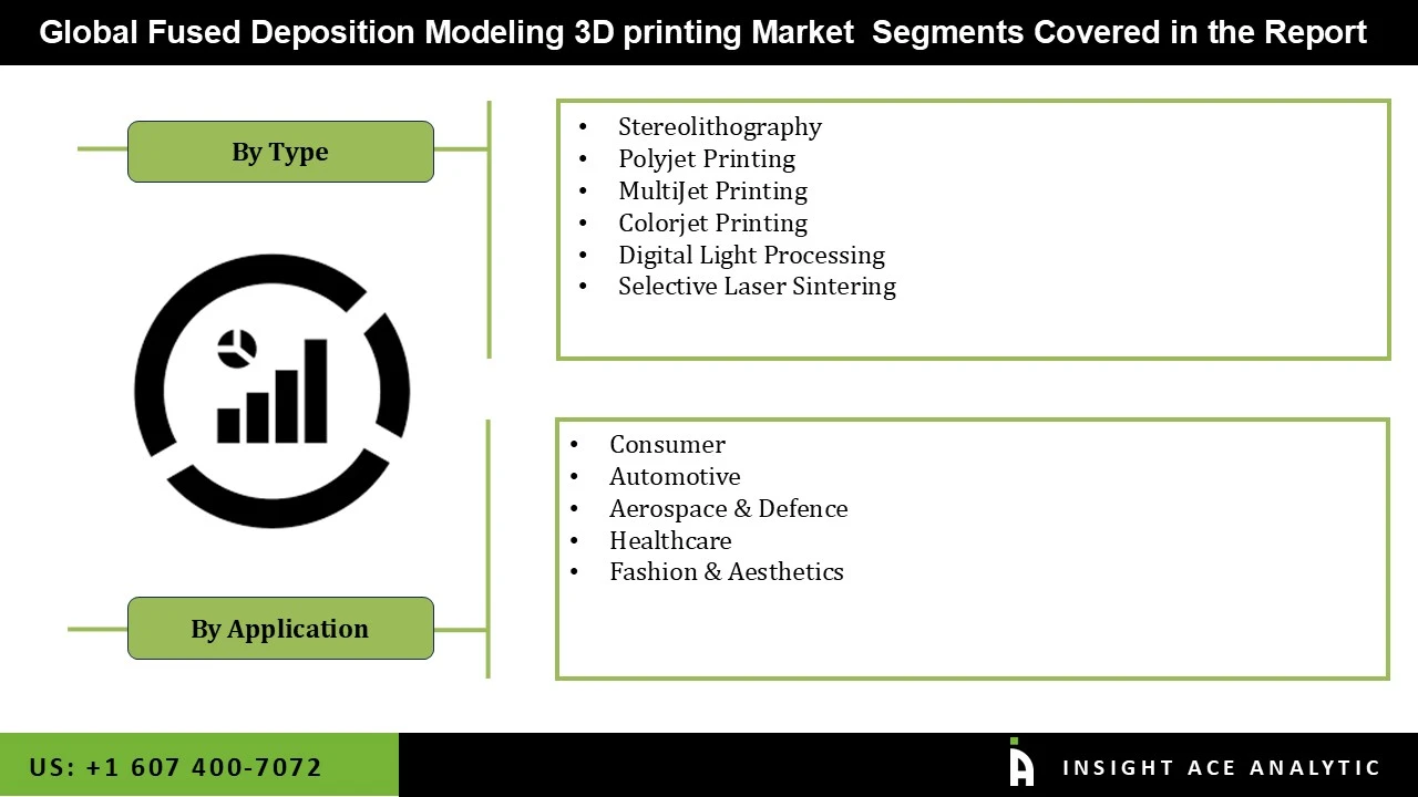 Fused Deposition Modeling 3D printing Market seg