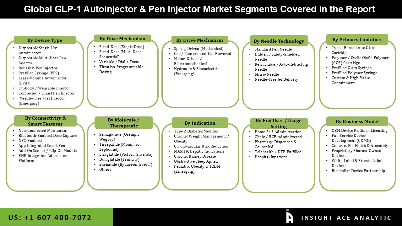GLP-1 Autoinjector and Pen Injector Market 