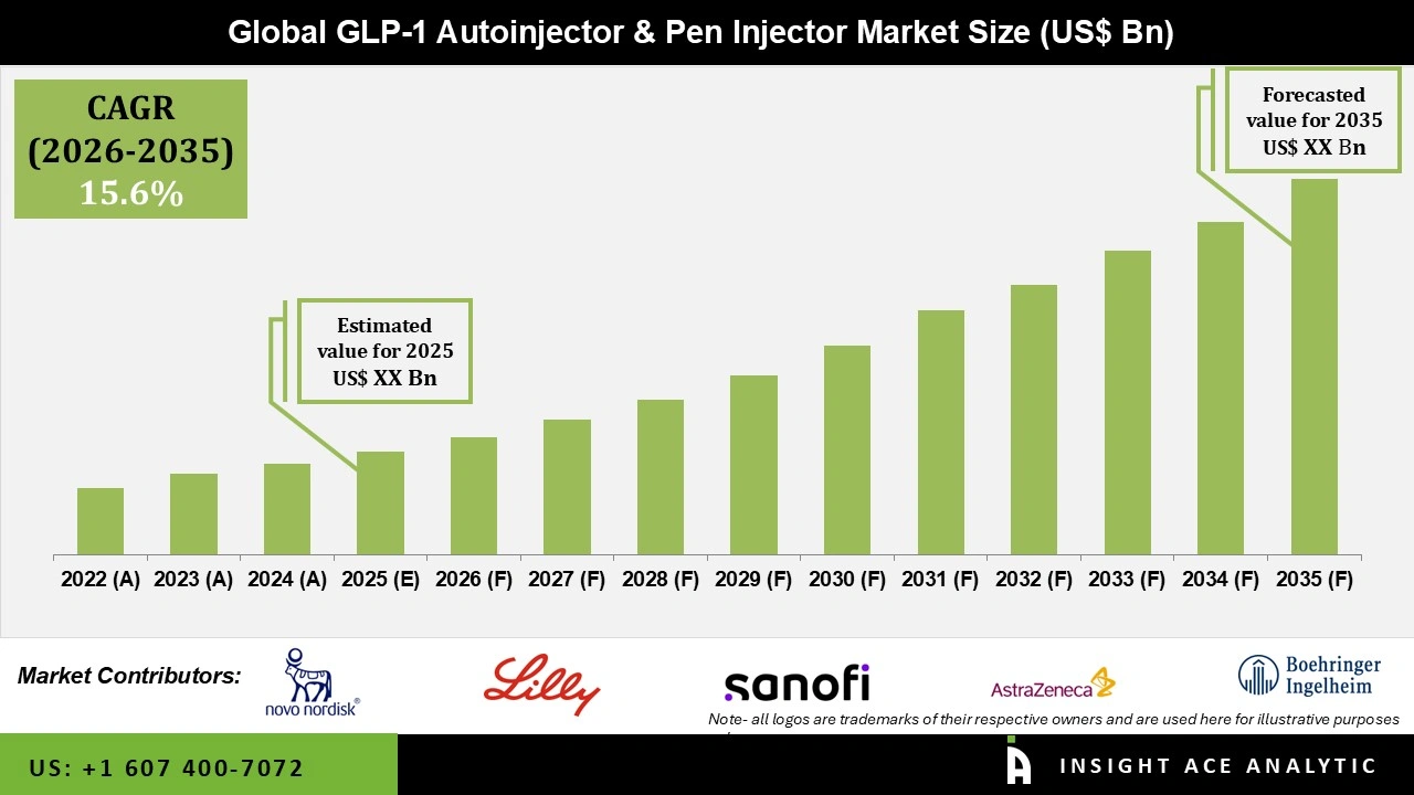 GLP-1 Autoinjector and Pen Injector Market 