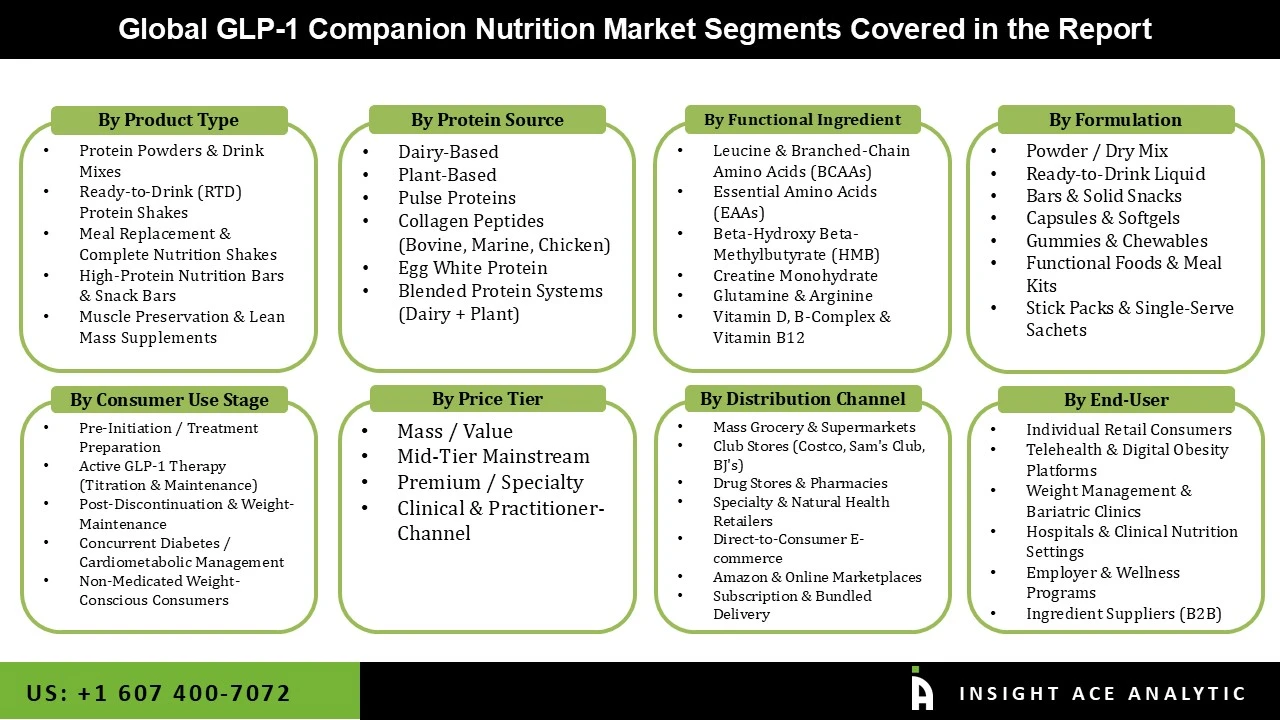 GLP 1 Companion Nutrition Market seg