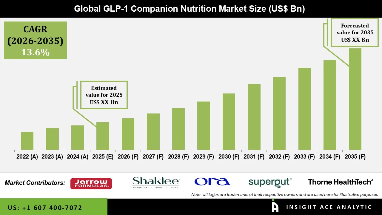 GLP 1 Companion Nutrition Market