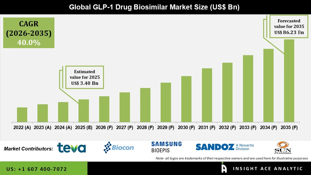 GLP 1 Drug Biosimilar Market GLP 1 Drug Biosimilar Market