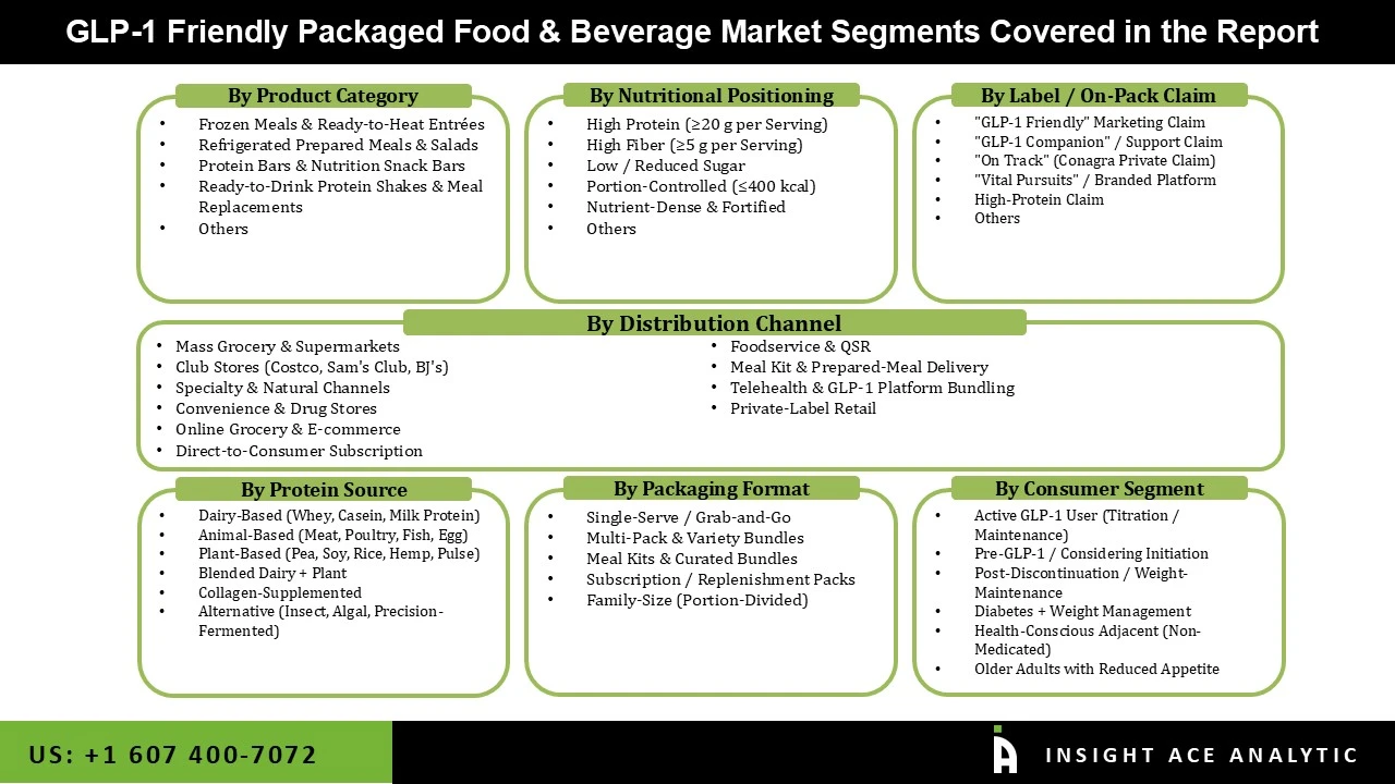 GLP-1 Friendly Packaged Food  Beverage Market seg