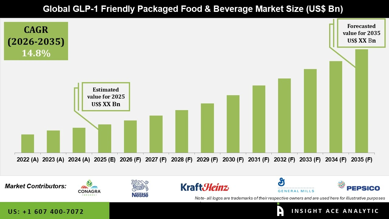 GLP-1 Friendly Packaged Food  Beverage Market