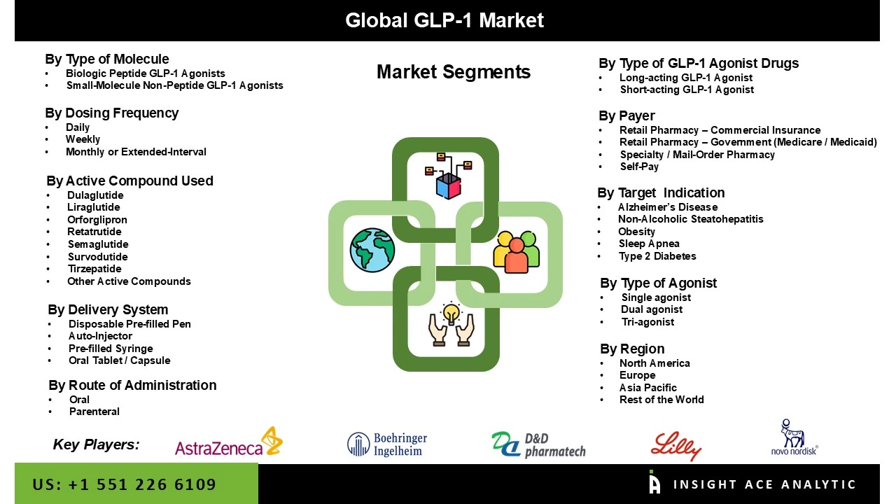 GLP-1 Market 