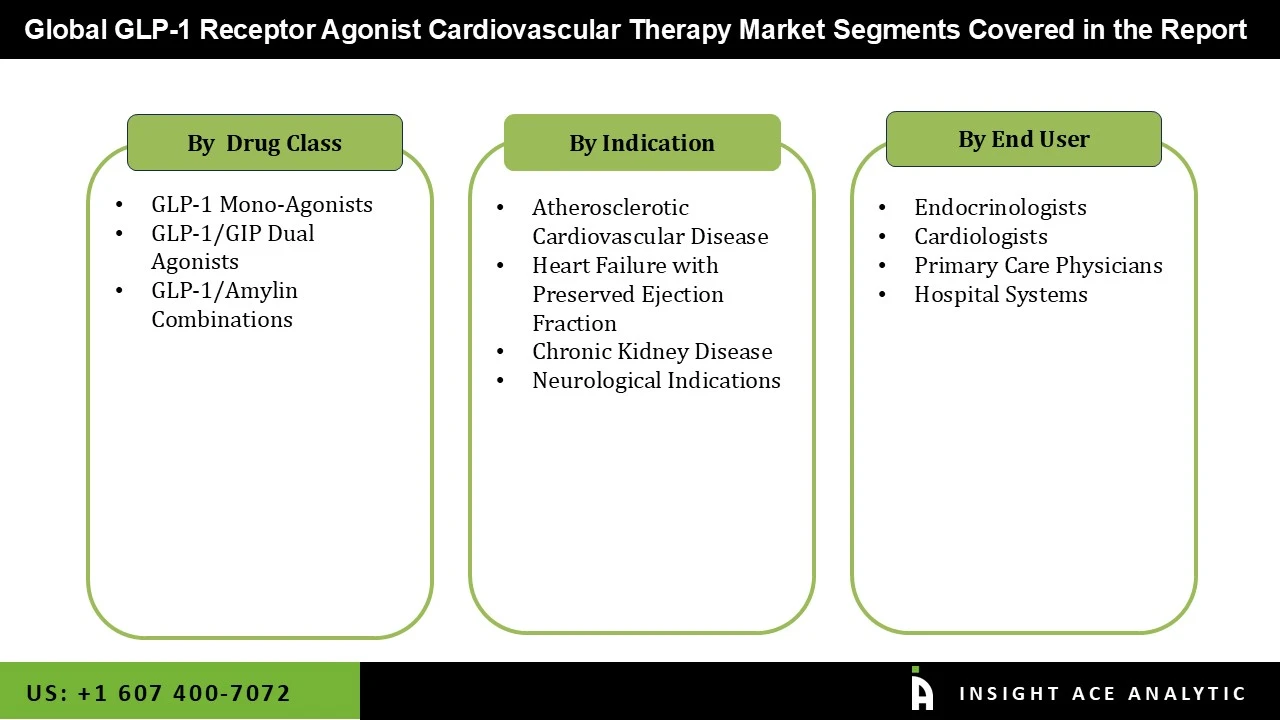 GLP 1 Receptor Agonist Cardiovascular Therapy Market seg