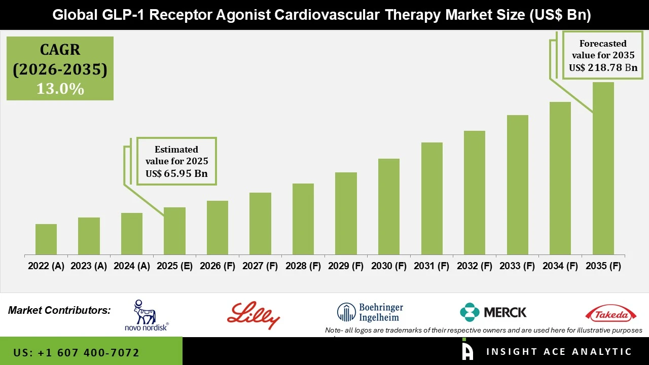 GLP 1 Receptor Agonist Cardiovascular Therapy Market