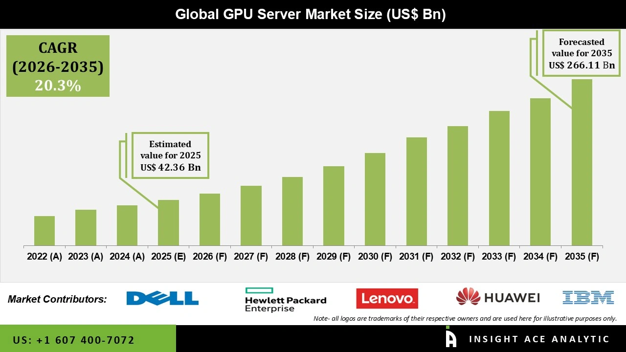 GPU Server Market Size GPU Server Market