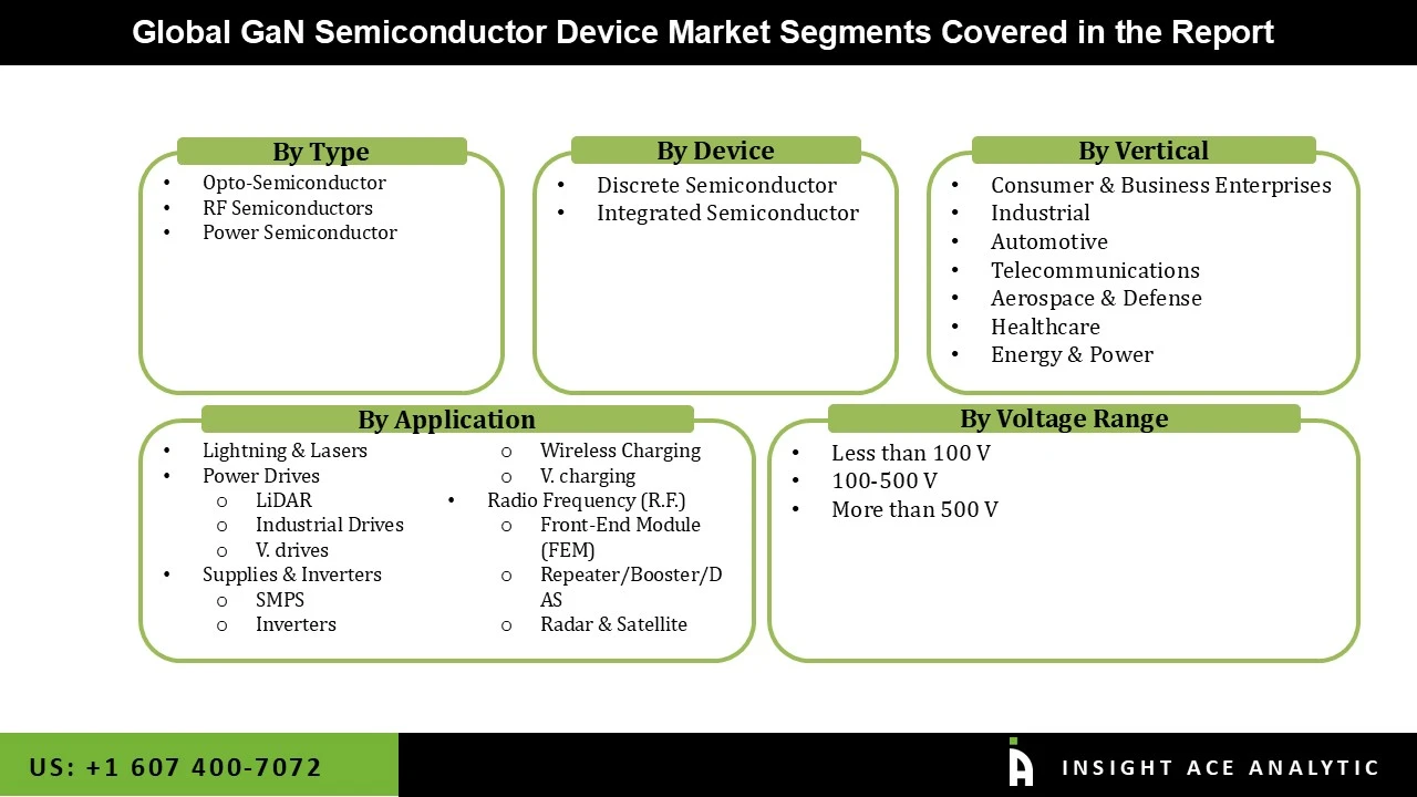 GaN Semiconductor Device Market seg