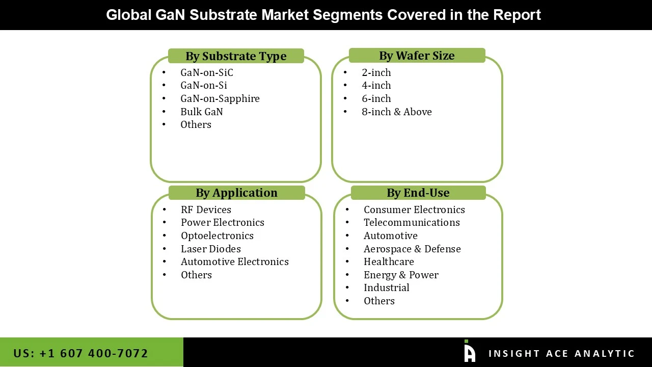 GaN Substrate Market seg GaN Substrate Market seg